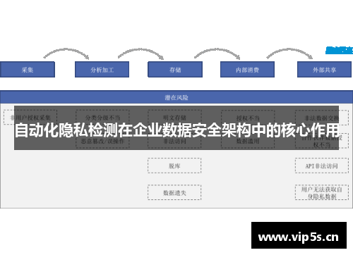自动化隐私检测在企业数据安全架构中的核心作用